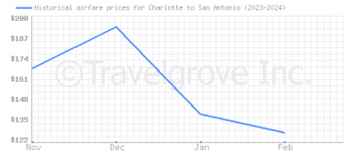 Price overview for flights from Charlotte to San Antonio