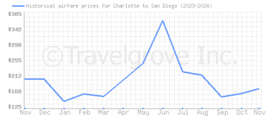 Price overview for flights from Charlotte to San Diego