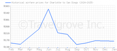 Price overview for flights from Charlotte to San Diego