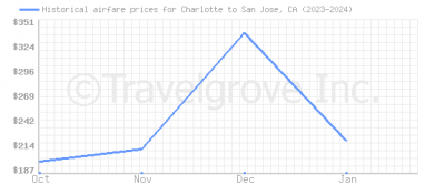 Price overview for flights from Charlotte to San Jose, CA