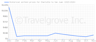 Price overview for flights from Charlotte to San Juan