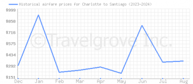 Price overview for flights from Charlotte to Santiago