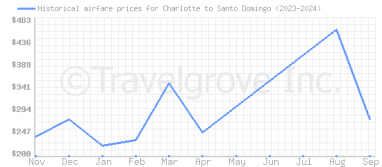 Price overview for flights from Charlotte to Santo Domingo