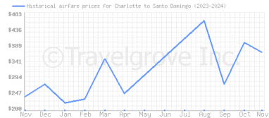 Price overview for flights from Charlotte to Santo Domingo