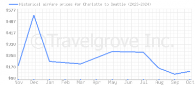 Price overview for flights from Charlotte to Seattle