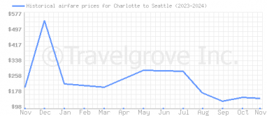 Price overview for flights from Charlotte to Seattle