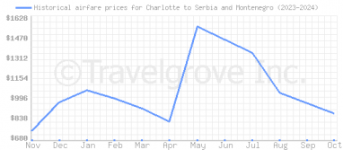 Price overview for flights from Charlotte to Serbia and Montenegro