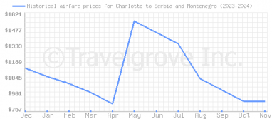 Price overview for flights from Charlotte to Serbia and Montenegro