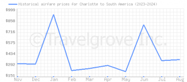 Price overview for flights from Charlotte to South America