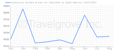 Price overview for flights from Charlotte to South America