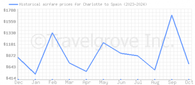 Price overview for flights from Charlotte to Spain