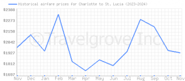 Price overview for flights from Charlotte to St. Lucia