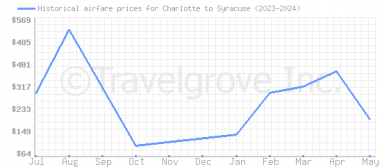 Price overview for flights from Charlotte to Syracuse