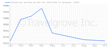 Price overview for flights from Charlotte to Syracuse