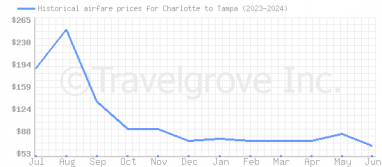 Price overview for flights from Charlotte to Tampa