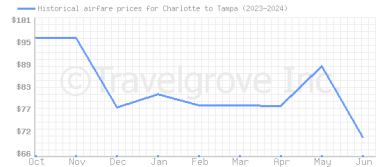 Price overview for flights from Charlotte to Tampa