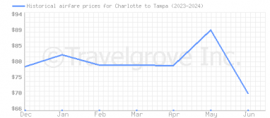 Price overview for flights from Charlotte to Tampa