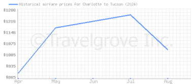 Price overview for flights from Charlotte to Tucson