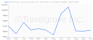 Price overview for flights from Charlotte to United Kingdom