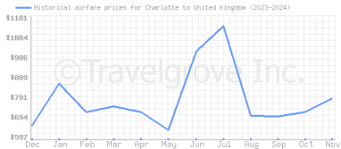 Price overview for flights from Charlotte to United Kingdom