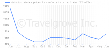 Price overview for flights from Charlotte to United States