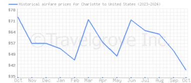 Price overview for flights from Charlotte to United States