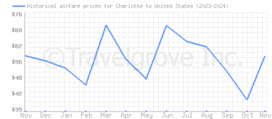 Price overview for flights from Charlotte to United States