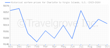 Price overview for flights from Charlotte to Virgin Islands, U.S.