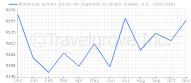 Price overview for flights from Charlotte to Virgin Islands, U.S.