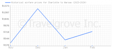 Price overview for flights from Charlotte to Warsaw