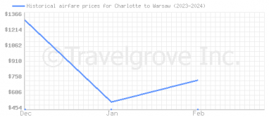 Price overview for flights from Charlotte to Warsaw