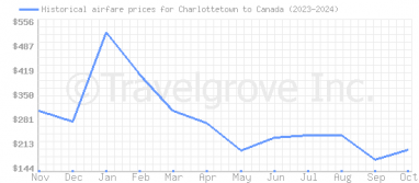 Price overview for flights from Charlottetown to Canada