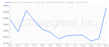 Price overview for flights from Charlottetown to Canada