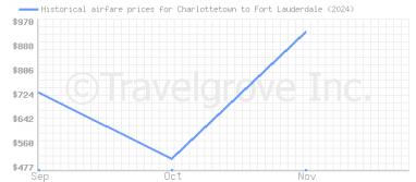 Price overview for flights from Charlottetown to Fort Lauderdale