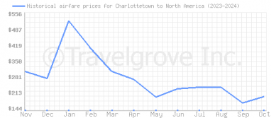 Price overview for flights from Charlottetown to North America