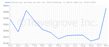 Price overview for flights from Charlottetown to North America