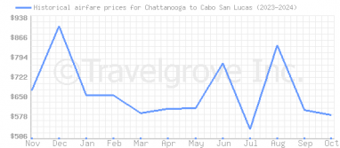 Price overview for flights from Chattanooga to Cabo San Lucas