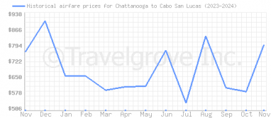 Price overview for flights from Chattanooga to Cabo San Lucas