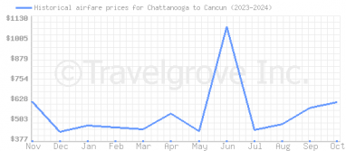 Price overview for flights from Chattanooga to Cancun