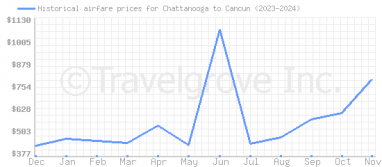 Price overview for flights from Chattanooga to Cancun