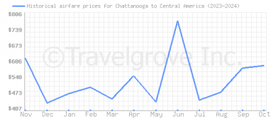 Price overview for flights from Chattanooga to Central America