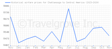 Price overview for flights from Chattanooga to Central America