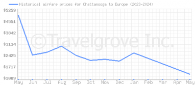 Price overview for flights from Chattanooga to Europe