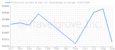 Price overview for flights from Chattanooga to Europe