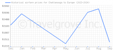 Price overview for flights from Chattanooga to Europe