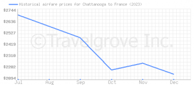 Price overview for flights from Chattanooga to France