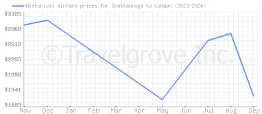 Price overview for flights from Chattanooga to London