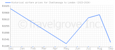 Price overview for flights from Chattanooga to London