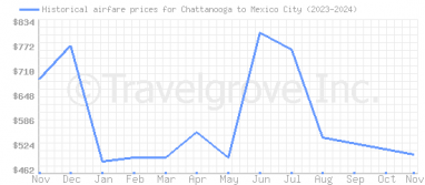 Price overview for flights from Chattanooga to Mexico City