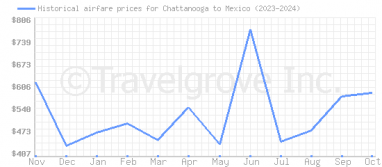 Price overview for flights from Chattanooga to Mexico